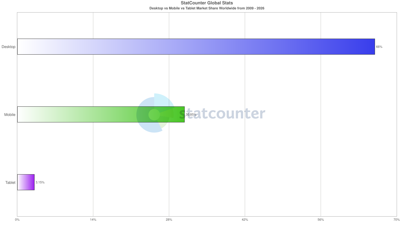 Statistik på mobil, dator och surfplatta användning sedan 2006